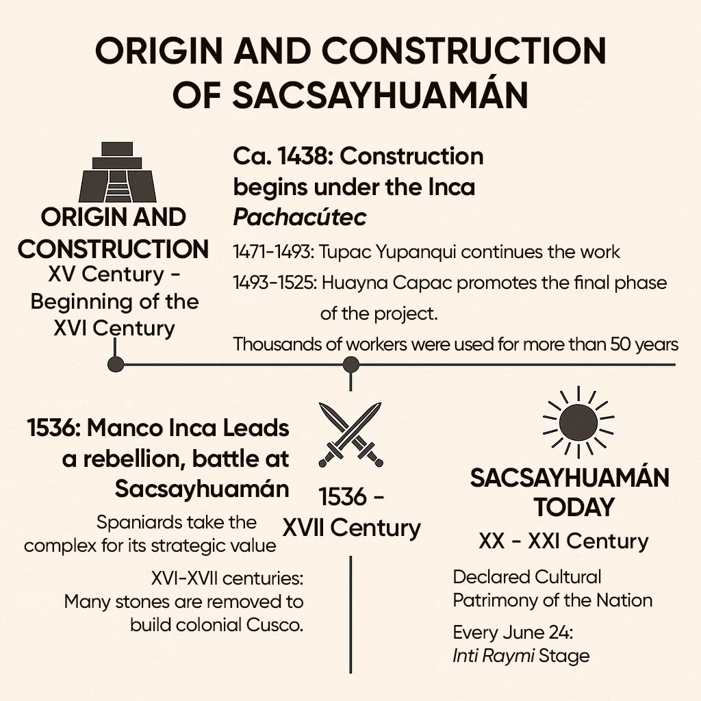 Origins and Construction of Sacsayhuamán
