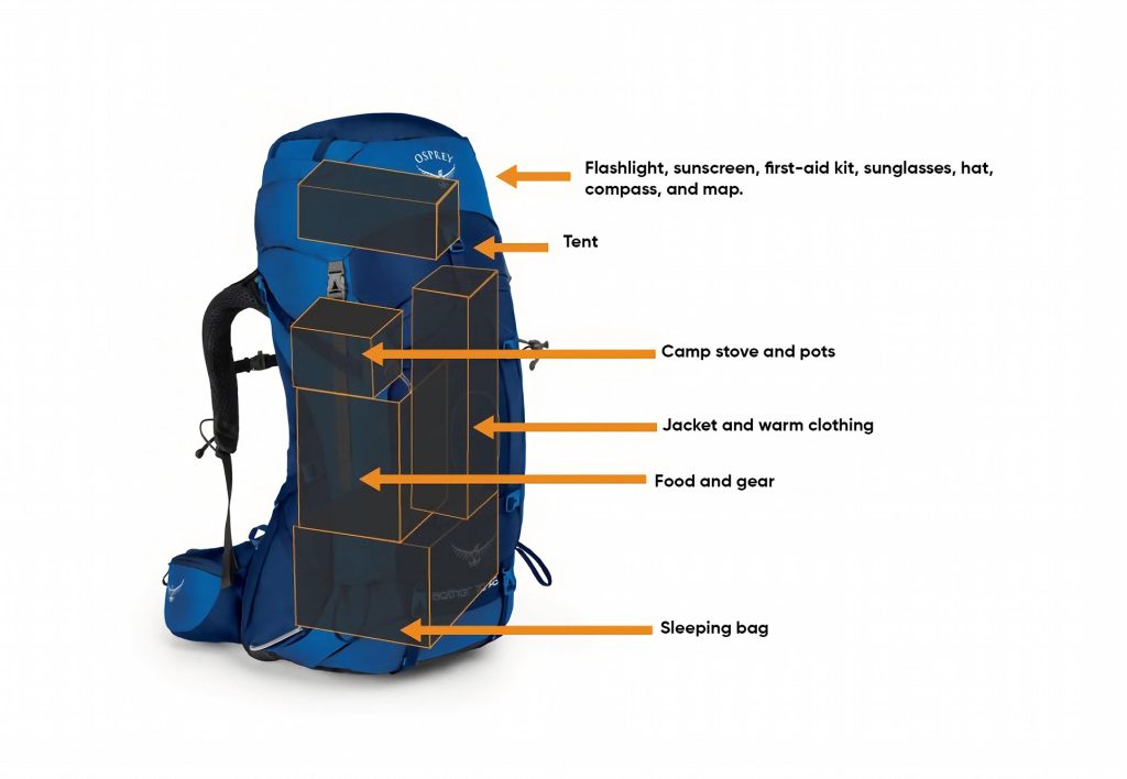 Hiking backpack with instructions on how to pack a backpack for a multi-day mountain hike